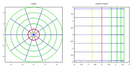 Image result for Complex Variables Log Map