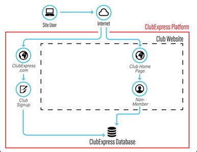 Image result for Club Express Tutorials