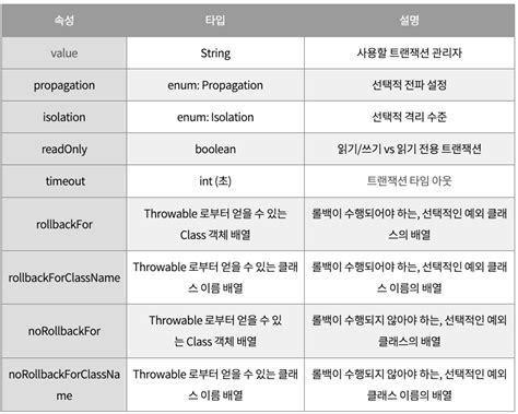 Image result for Transactional Spring