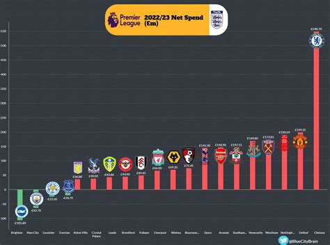Premier League net spend: Graphic shows every club's expenditure this season