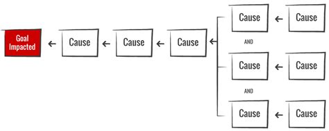 Image result for Cause Mapping Think Reliability