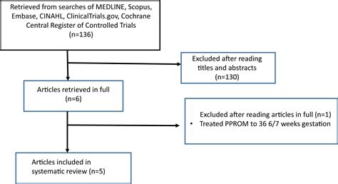 Erythromycin vs azithromycin for treatment of preterm prelabor rupture ...