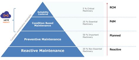 Image result for Model Based Maintenance Strategy