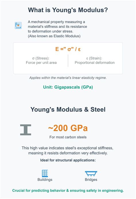 Understanding Young's Modulus of Steel: A Beginner's Guide - MFG Shop
