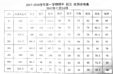 2017-2018学年北京海淀区初三期中考试比例分布表