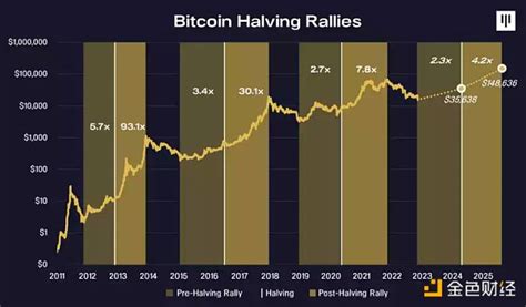 2023年比特币走势大预测