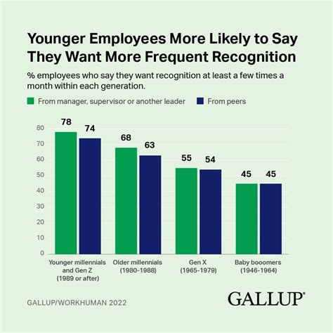 Gallup on LinkedIn: #recognition | 29 comments