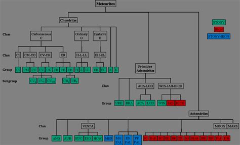 Image result for Meteorite Classification