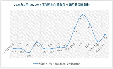 2021年2月-2022年2月我国大白菜（中等）集贸市场价格数据统计_观研报告网