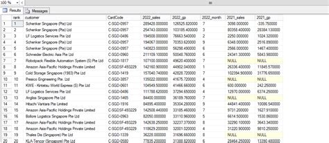 +Dense Rank SQL 的图像结果