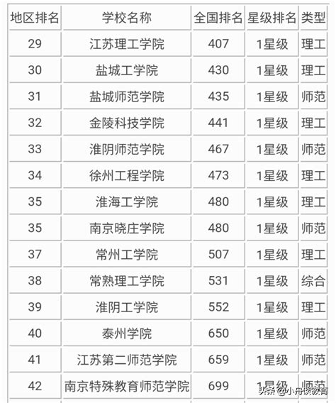 2021年江苏二本院校名单 2021年江苏二本院校录取分数线排名表