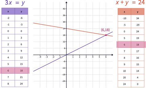 Image result for Simultaneous Equations CGP