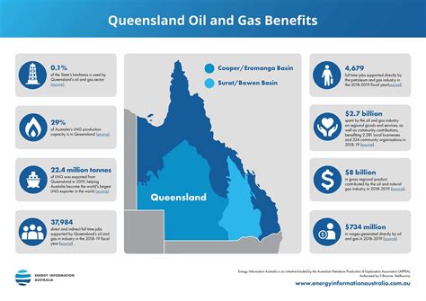 Queensland’s oil and gas benefits 2018-19 - Energy Information Australia - conservation of oil and gas