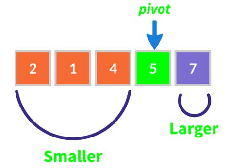 Image result for Partition Sort