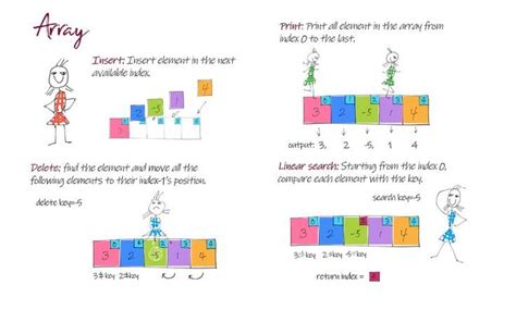 Image result for Array Implementation in C