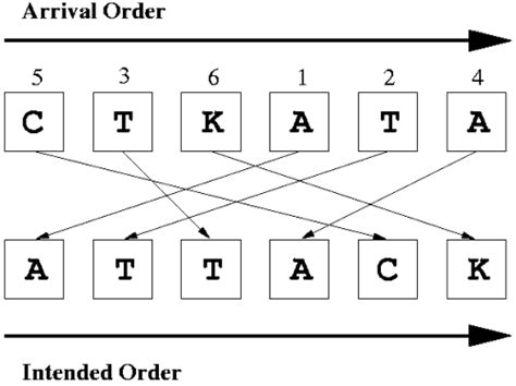 Image result for Fragmentation IDs