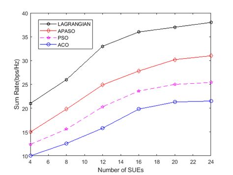 Image result for Sum Rate vs Coding Rate