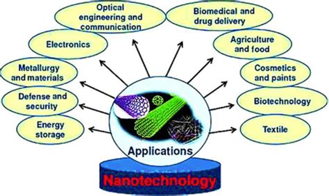 Nanotechnology Real Life Examples 的图像结果