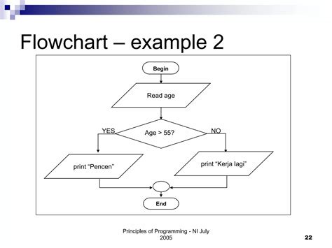 Image result for Algorithme Informatique