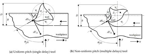 Stability Analysis of Multi-Discrete Delay Milling with Helix Effects ...