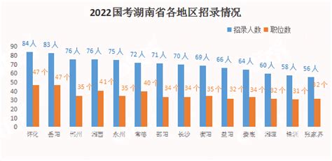 2022国考职位分析：湖南共招录980人 职位数509个 - 国家公务员考试网