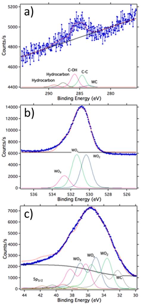 Plasma Sputtered Tungsten Oxide Thin Film on Poly(lactic acid) for Food ...