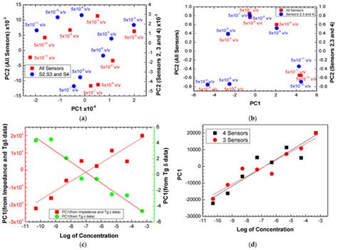 Biosensors Based on Stanniocalcin-1 Protein Antibodies Thin Films for ...