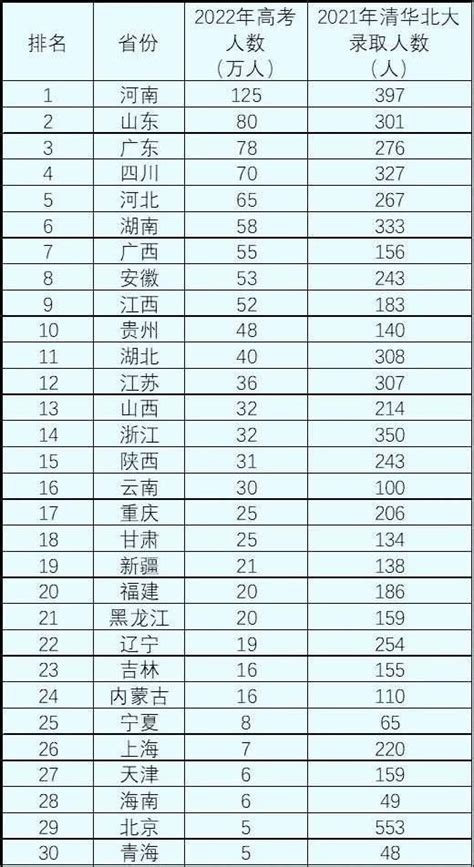 2023年河北省各高中清华北大录取人数最新统计 - 知乎