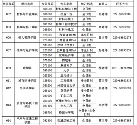 昆明医科大学2021硕士研究生接收调剂专业及缺额信息表