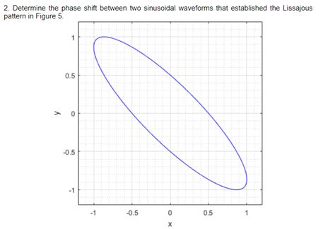 Image result for Phase Shift Oscilloscope