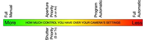 Image result for Camera Program Mode