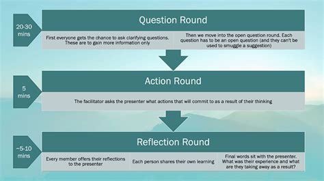 Image result for Examples of Action Learning Sets Questions