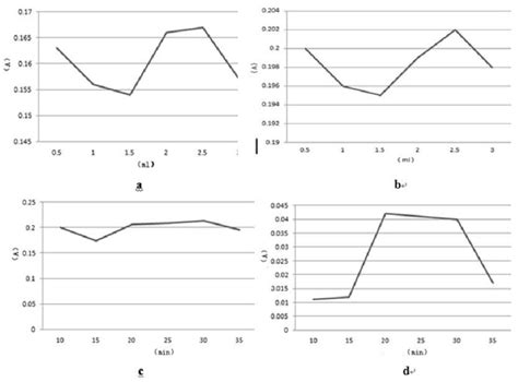 Image result for Experimental Testing and Optimization
