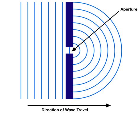 Image result for Reflection Refraction and Diffraction of Waves