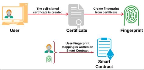 Image result for How to Download Fingerprint Machine Steps