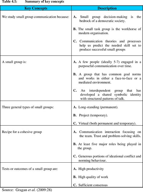 Small Group Communication Concept Map 的图像结果