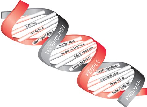 Image result for Digital Transformation People Process Technology