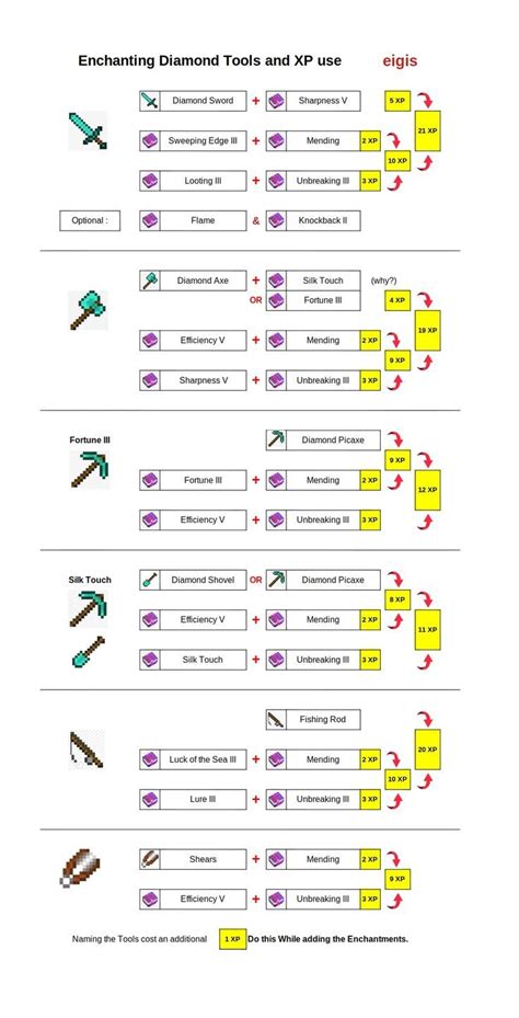 Minecraft Full Enchantment Guide 的图像结果