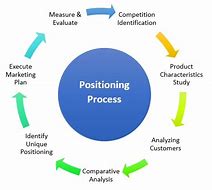 Image result for Positioning