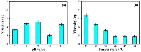 Green Ferrate(VI) for Multiple Treatments of Fracturing Wastewater ...