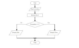 Image result for Flowchart Branching