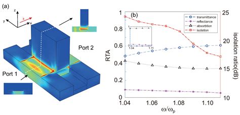 Subwavelength-Scale 3D Broadband Unidirectional Waveguides Based on ...