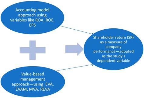 Evaluating the Relationship between Accounting Variables, Value-Based ...