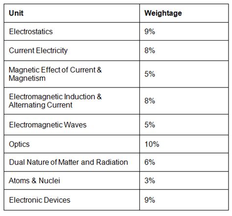 Important Chapters for NEET 2023 Physics PDF Download