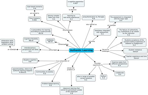 Image result for Authentic Learning Tasks