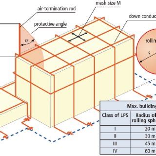 Lightning Protection System Design 的图像结果