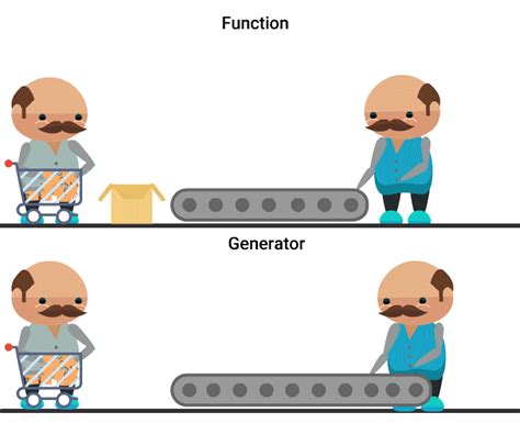 Iterators and Generators in Python 的图像结果
