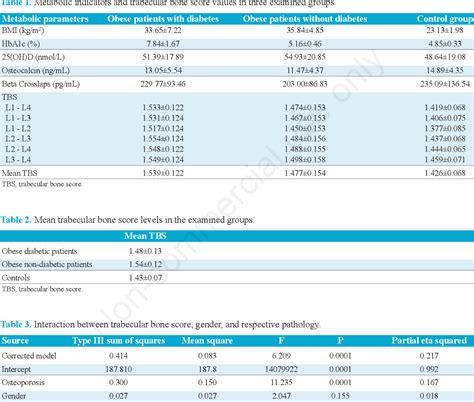 Table 3 from Trabecular bone score in obese patients with and without diabetes | Semantic Scholar