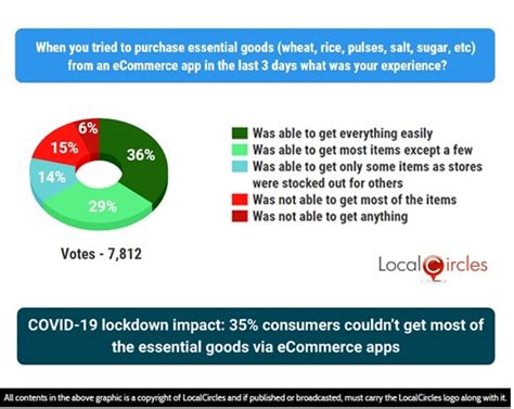 Coronavirus lockdown: 79% polled Indians say online groceries grocery ...