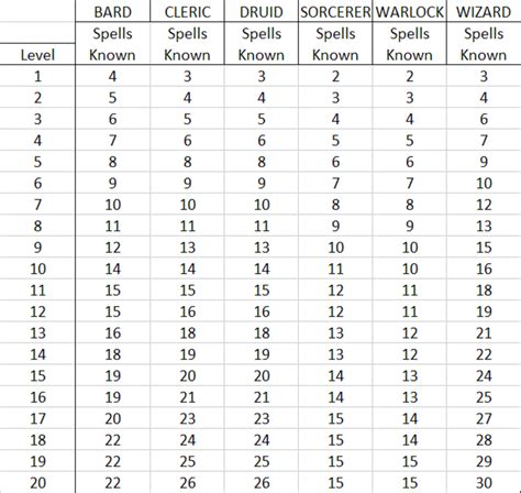 Dnd Wizard Spells Guide